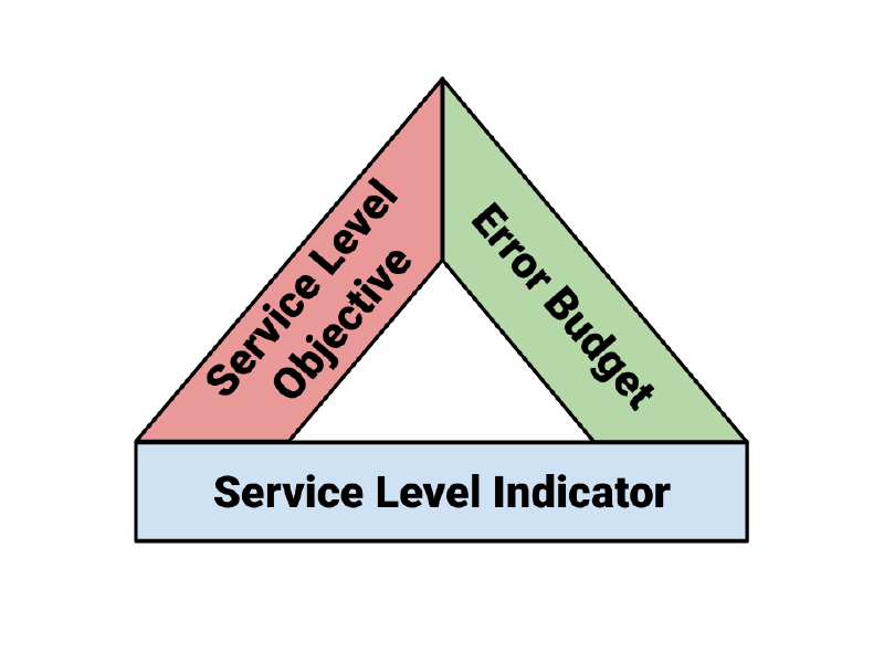 SLO Triangle showing Service Level Indicator against Service Level Objective and Error Budget